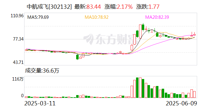 中航成飞:公司始终高度重视技术创新与产业前沿趋势  第1张 中航成飞:公司始终高度重视技术创新与产业前沿趋势  第1张
