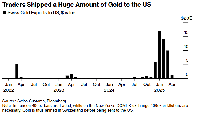 美国“虹吸”全球黄金背后：华尔街大行赚翻了……  第2张