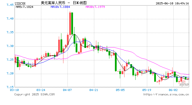 人民币兑美元中间价报7.1840,上调15点  第1张 人民币兑美元中间价报7.1840,上调15点  第1张