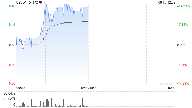 51信用卡午前涨超13% 公司完成配售事项  第1张 51信用卡午前涨超13% 公司完成配售事项  第1张