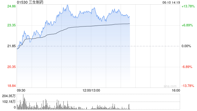 医药股午前集体走强 三生制药涨超11%博安生物涨超9%  第1张 医药股午前集体走强 三生制药涨超11%博安生物涨超9%  第1张