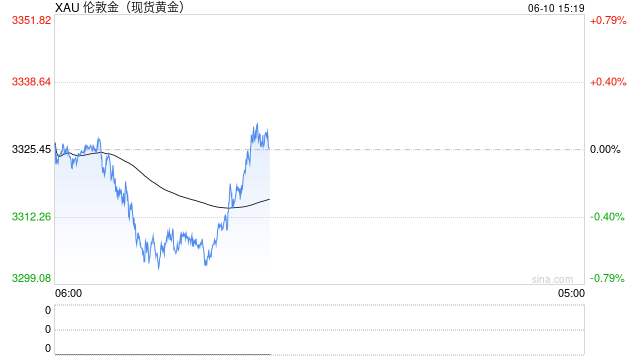金价回落至3300关口附近,美元反弹与风险情绪升温施压黄金,关注美通胀数据指引新方向  第1张 金价回落至3300关口附近,美元反弹与风险情绪升温施压黄金,关注美通胀数据指引新方向  第1张