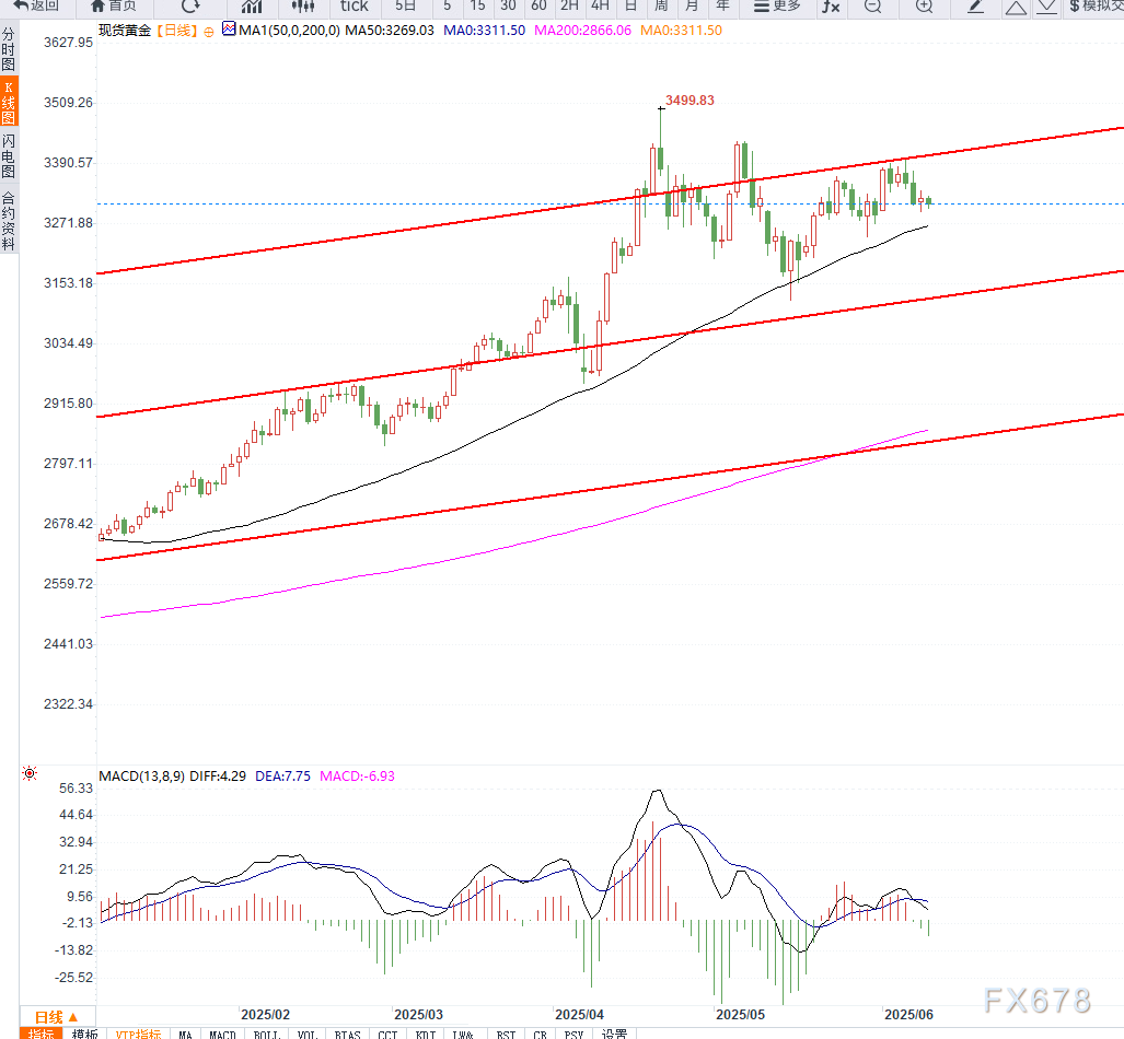金价回落至3300关口附近,美元反弹与风险情绪升温施压黄金,关注美通胀数据指引新方向  第3张 金价回落至3300关口附近,美元反弹与风险情绪升温施压黄金,关注美通胀数据指引新方向  第3张