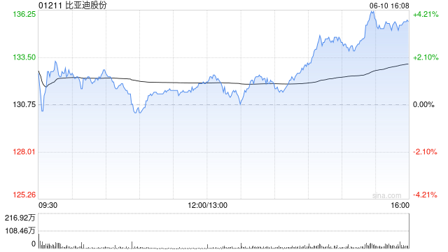 港股锂电池板块走高，比亚迪领涨  第1张