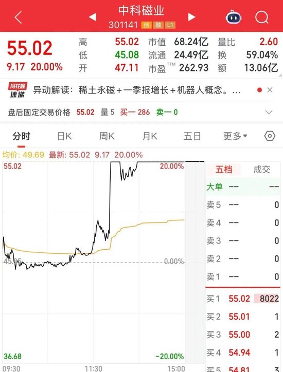 A股调整!301141,2分钟涨停  第3张 A股调整!301141,2分钟涨停  第3张