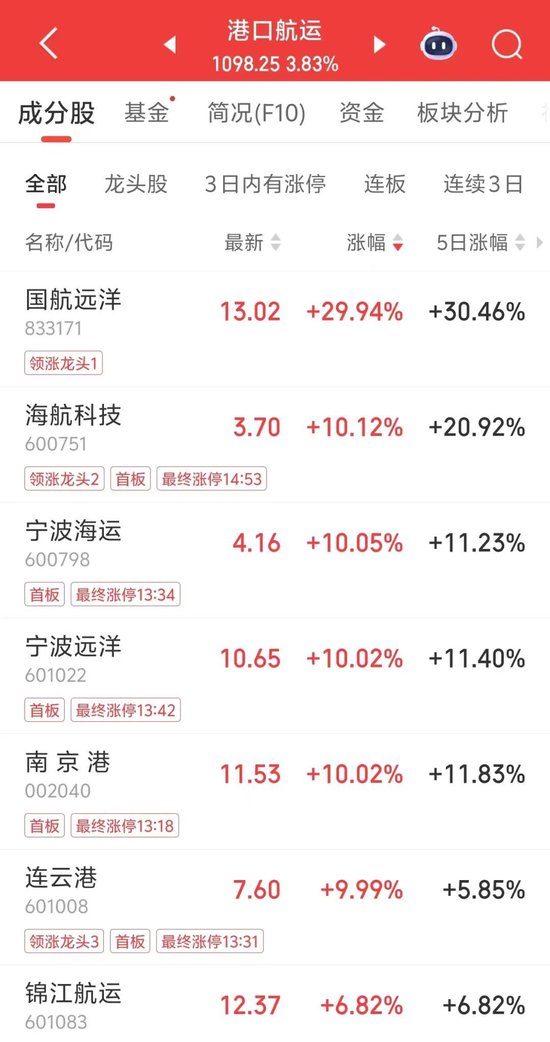 A股调整!301141,2分钟涨停  第4张 A股调整!301141,2分钟涨停  第4张