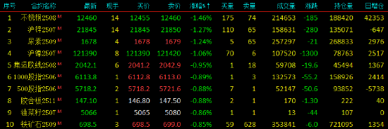 收评|国内期货主力合约涨跌不一 铝合金涨超4%  第4张