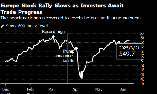 欧洲股市表现平淡 投资者观望贸易谈判进展  第1张 欧洲股市表现平淡 投资者观望贸易谈判进展  第1张