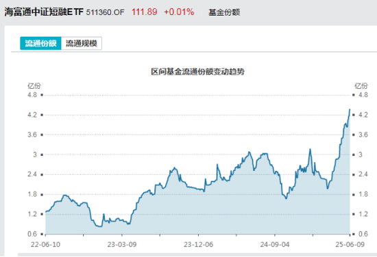 见证历史!激增80%,这一产品狂飙,规模突破3100亿元!  第1张 见证历史!激增80%,这一产品狂飙,规模突破3100亿元!  第1张