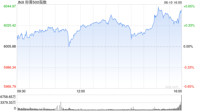 收盘:标普指数三连阳 市场关注经贸谈判进展  第1张 收盘:标普指数三连阳 市场关注经贸谈判进展  第1张