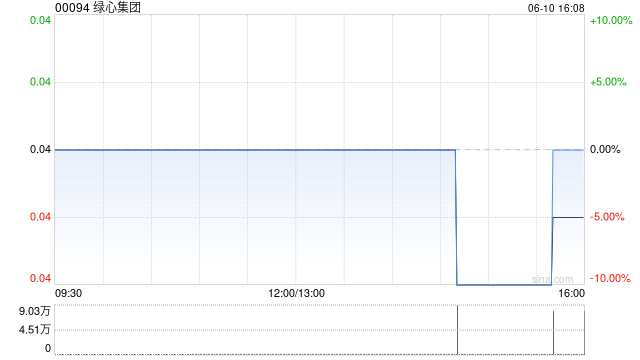 绿心集团拟折让约9.25%按“2供1”基准发行供股 最多净筹约3180万港元  第1张 绿心集团拟折让约9.25%按“2供1”基准发行供股 最多净筹约3180万港元  第1张