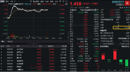 行情旗手突发异动,交易“陆家嘴论坛”行情?资金加码金融科技赛道!  第1张 行情旗手突发异动,交易“陆家嘴论坛”行情?资金加码金融科技赛道!  第1张