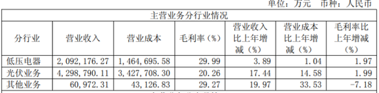 正泰电器：电站出售难填百亿债务缺口  第1张