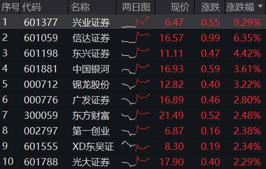 3400点！指数突破靠券商，券商ETF（512000）摸高3%！“汇金系”券商扩容至8家，并购主线再起！  第1张