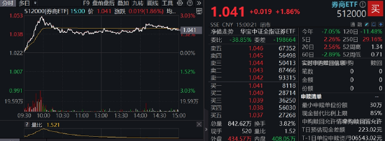 3400点！指数突破靠券商，券商ETF（512000）摸高3%！“汇金系”券商扩容至8家，并购主线再起！  第2张