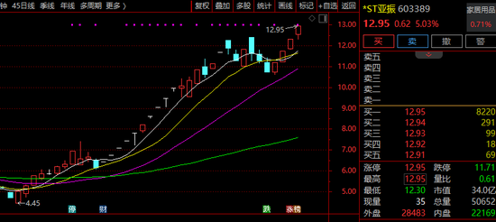 突发!603389,停牌核查!  第1张 突发!603389,停牌核查!  第1张