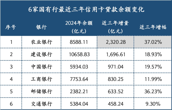 一家大行信用卡的“逆袭”  第1张 一家大行信用卡的“逆袭”  第1张