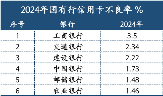 一家大行信用卡的“逆袭”  第2张 一家大行信用卡的“逆袭”  第2张