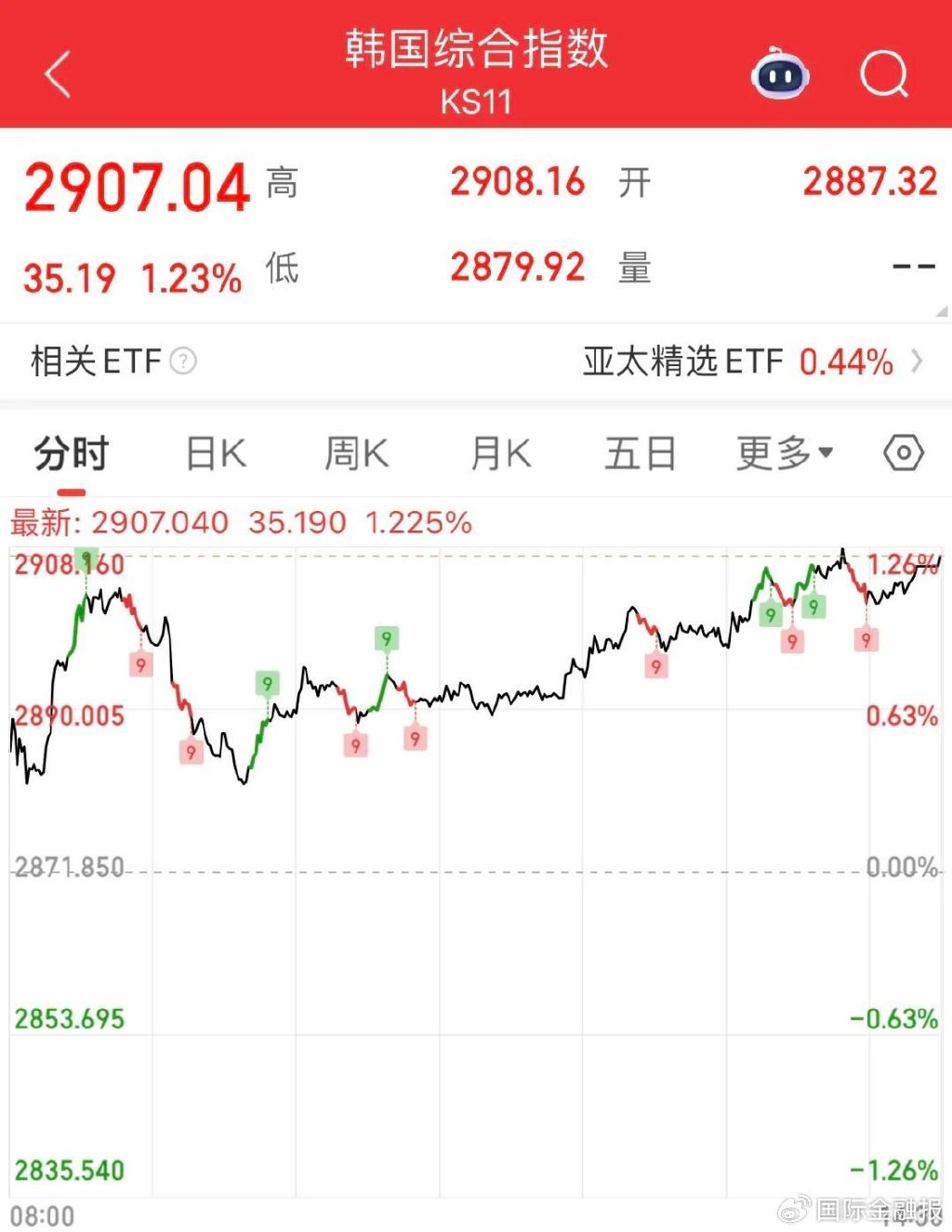 李在明上任,韩国股市得救?连涨6天,火速创3年新高……  第1张 李在明上任,韩国股市得救?连涨6天,火速创3年新高……  第1张