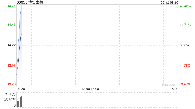 博安生物完成配售合共3840万股 净筹约3.96亿港元  第1张