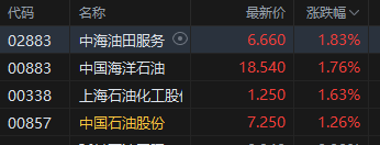美方撤离信号引爆油市！港股石油股普涨 中海油涨近2%  第2张