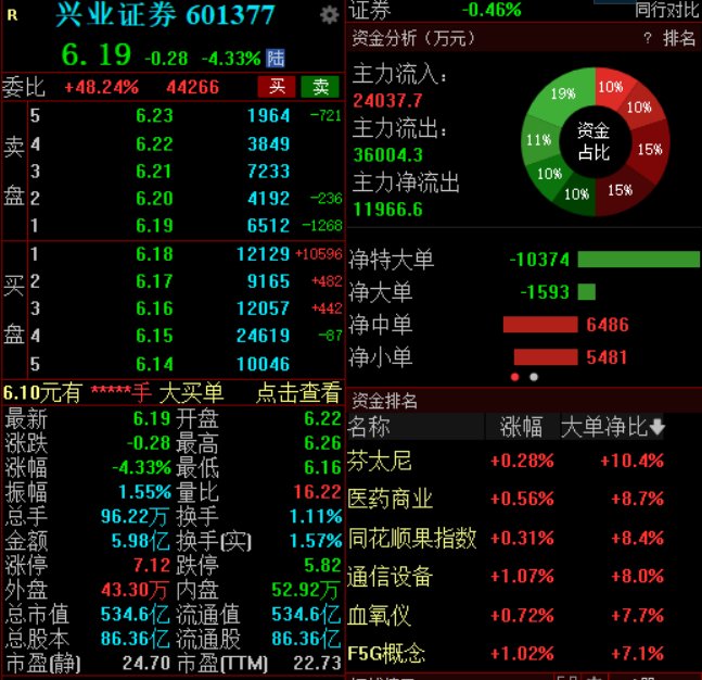 兴业证券澄清与华福证券合并传闻，公司股价低开低走跌超4%  第1张