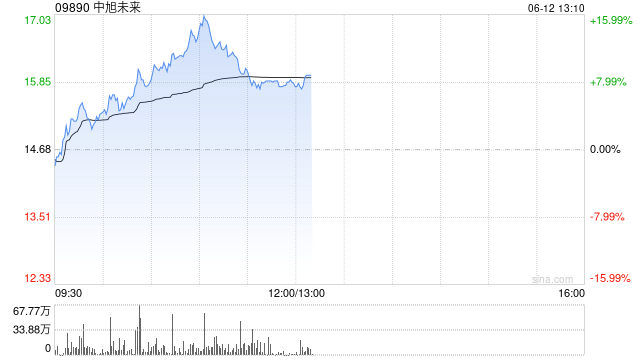 中旭未来早盘涨超11% 公司与恺英网络达成AI及游戏产品合作  第1张