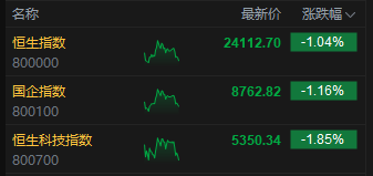 港股三大指数均跌超1%，小鹏汽车、快手跌超6%  第2张