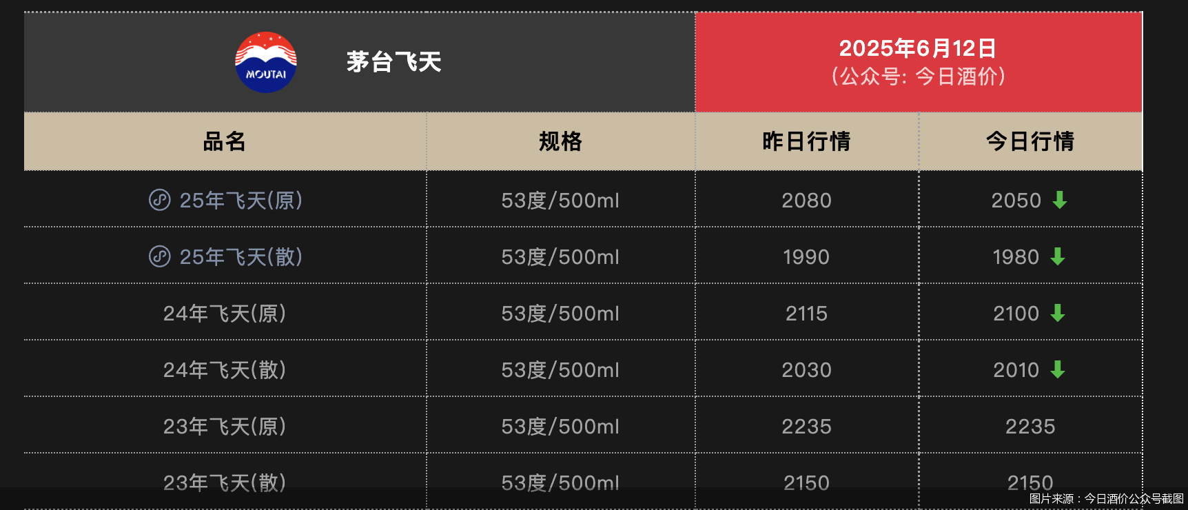 飞天茅台散瓶批价报1980元/瓶  第1张 飞天茅台散瓶批价报1980元/瓶  第1张