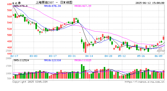 收评|主力合约涨跌互现 原油涨超3% 燃油涨超2%  第2张 收评|主力合约涨跌互现 原油涨超3% 燃油涨超2%  第2张