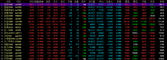 收评|主力合约涨跌互现 原油涨超3% 燃油涨超2%  第3张 收评|主力合约涨跌互现 原油涨超3% 燃油涨超2%  第3张