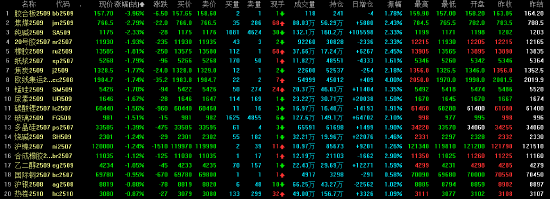 收评|主力合约涨跌互现 原油涨超3% 燃油涨超2%  第4张 收评|主力合约涨跌互现 原油涨超3% 燃油涨超2%  第4张