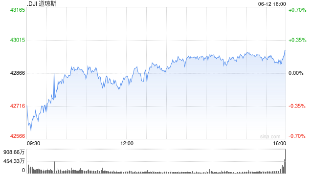 早盘：美股继续下滑 道指下跌140点  第1张