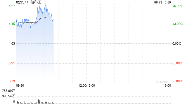 中航科工早盘涨超5% 公司在军用和民用航空市场双重布局  第1张 中航科工早盘涨超5% 公司在军用和民用航空市场双重布局  第1张