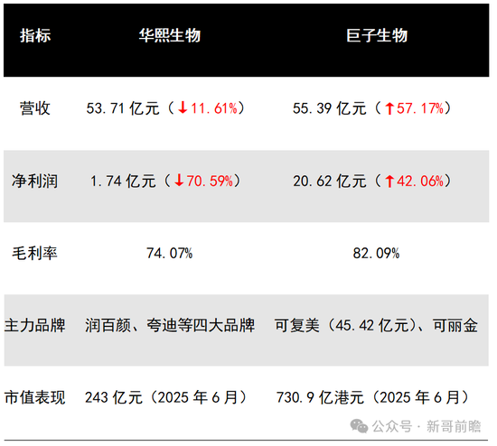 华熙生物炮轰巨子生物背后:一场关于抗衰市场主导权的生死角逐  第5张 华熙生物炮轰巨子生物背后:一场关于抗衰市场主导权的生死角逐  第5张