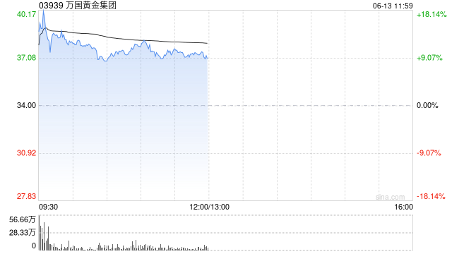 万国黄金集团午前上涨10%再创新高 年内股价累涨超2.2倍  第1张 万国黄金集团午前上涨10%再创新高 年内股价累涨超2.2倍  第1张