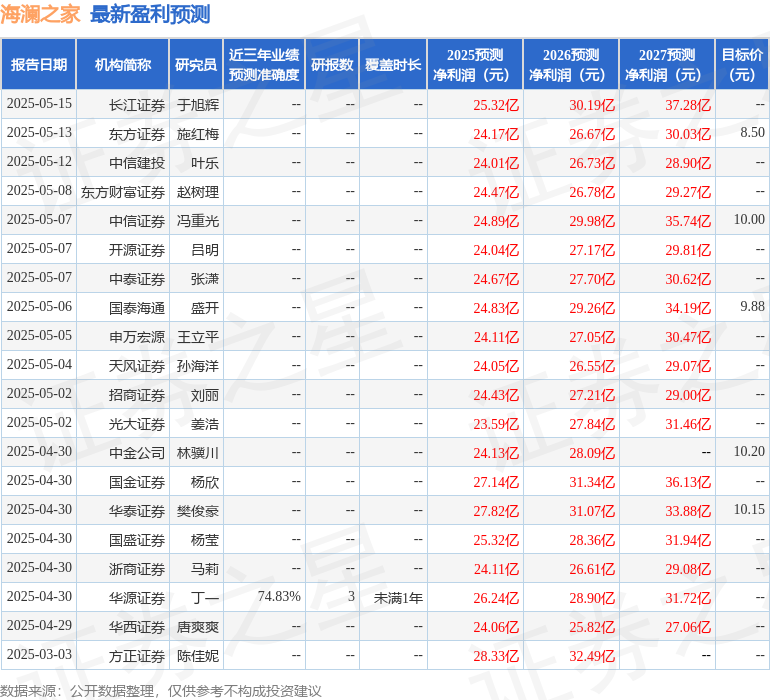 中国银河：给予海澜之家买入评级，目标价9.21元  第1张