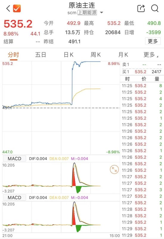 金价、油价，狂飙！  第2张