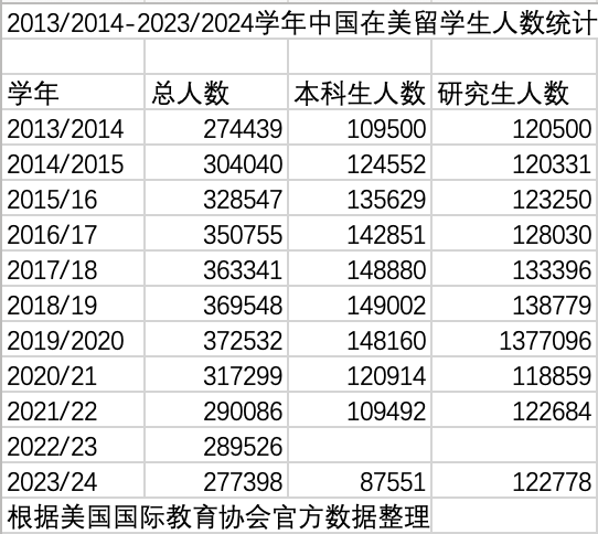 赴美留学人数跌至十年前，获批签证数腰斩，美国还是留学首选地吗  第1张