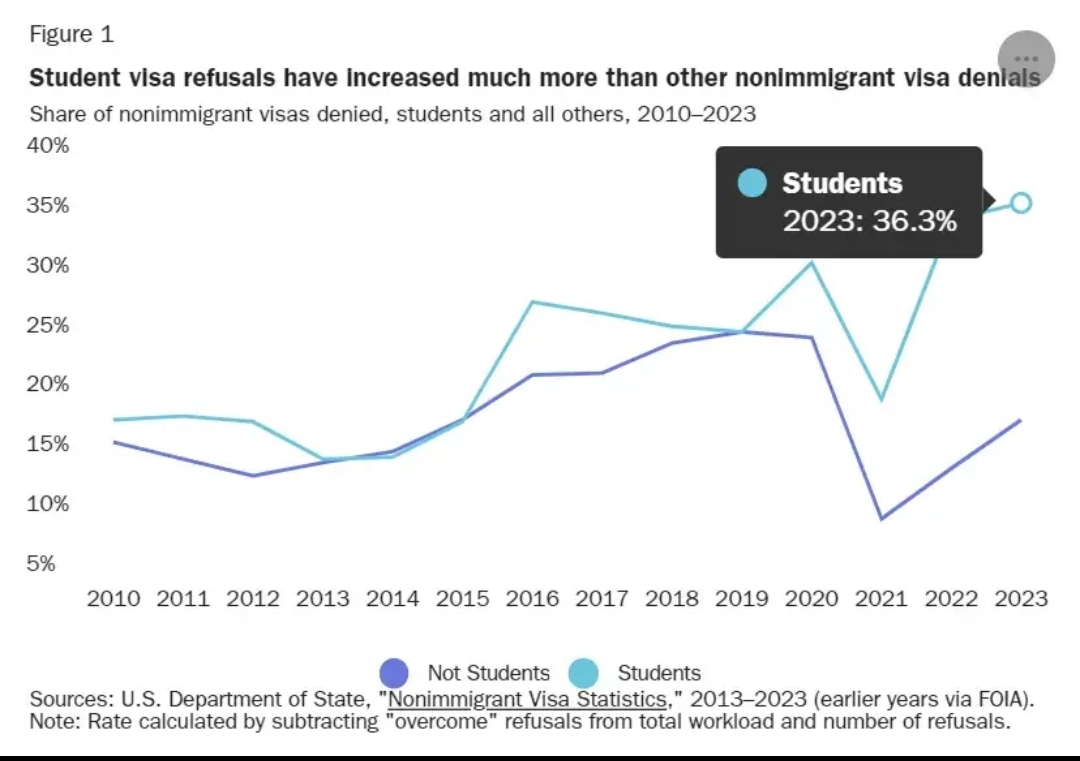 赴美留学人数跌至十年前，获批签证数腰斩，美国还是留学首选地吗  第3张