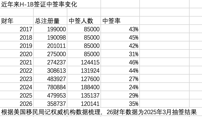 赴美留学人数跌至十年前，获批签证数腰斩，美国还是留学首选地吗  第4张