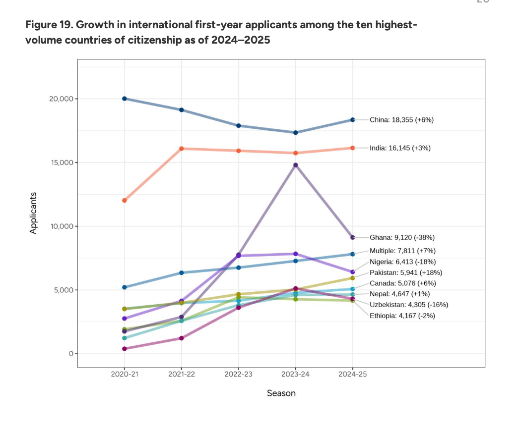 赴美留学人数跌至十年前，获批签证数腰斩，美国还是留学首选地吗  第5张