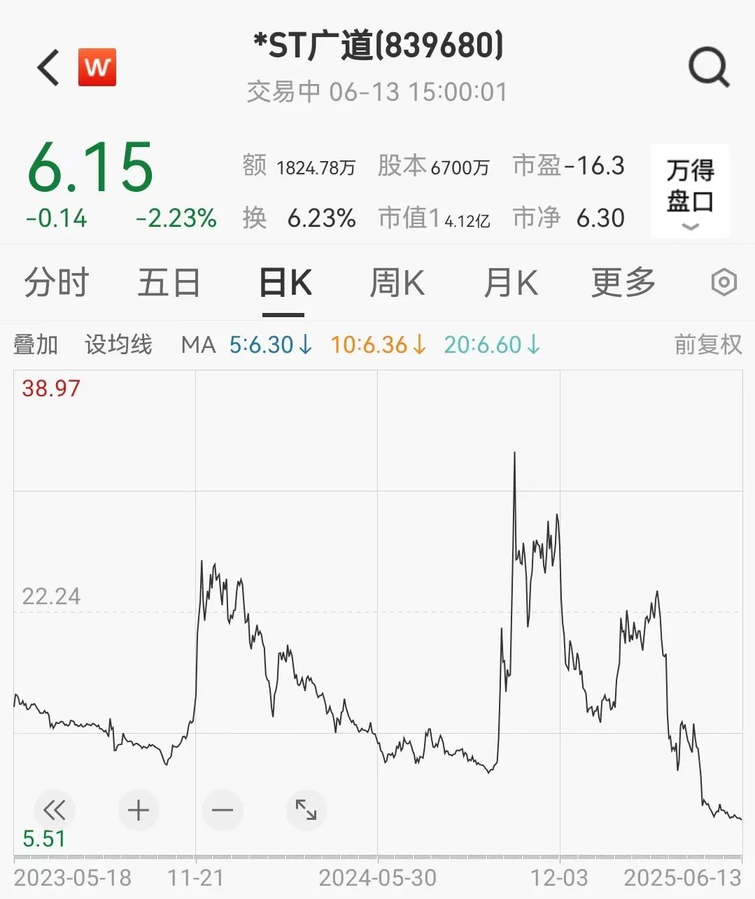 顶格重罚!*ST广道实控人被终身市场禁入  第2张 顶格重罚!*ST广道实控人被终身市场禁入  第2张