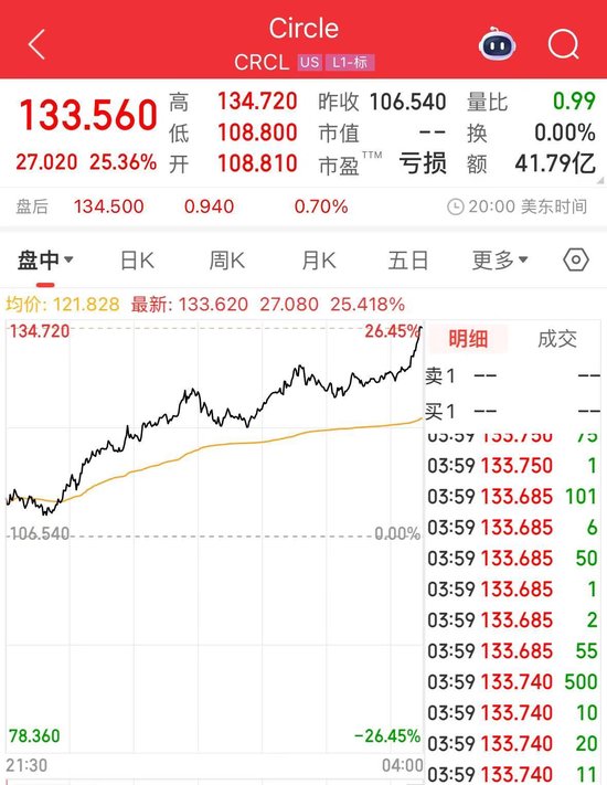 沃尔玛、亚马逊拟探索发行稳定币!“稳定币第一股”Circle涨超25%,专家警告:这类产品出现问题 将非常危险  第4张 沃尔玛、亚马逊拟探索发行稳定币!“稳定币第一股”Circle涨超25%,专家警告:这类产品出现问题 将非常危险  第4张