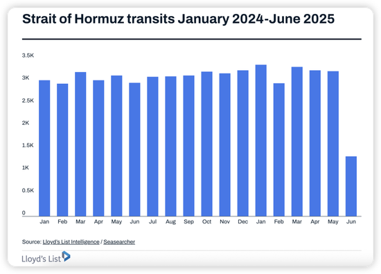 全球石油市场的命运赌注!分析师:霍尔木兹海峡局势影响,推升航运股和油价飙升至历史高位!  第4张 全球石油市场的命运赌注!分析师:霍尔木兹海峡局势影响,推升航运股和油价飙升至历史高位!  第4张