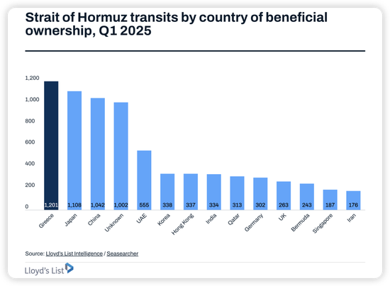 全球石油市场的命运赌注!分析师:霍尔木兹海峡局势影响,推升航运股和油价飙升至历史高位!  第6张 全球石油市场的命运赌注!分析师:霍尔木兹海峡局势影响,推升航运股和油价飙升至历史高位!  第6张