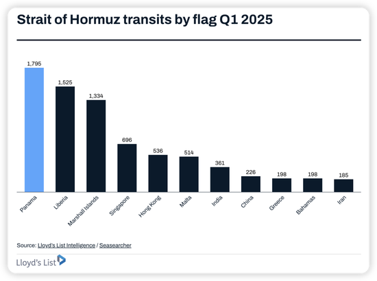 全球石油市场的命运赌注!分析师:霍尔木兹海峡局势影响,推升航运股和油价飙升至历史高位!  第7张 全球石油市场的命运赌注!分析师:霍尔木兹海峡局势影响,推升航运股和油价飙升至历史高位!  第7张