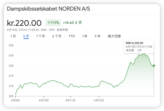 全球石油市场的命运赌注!分析师:霍尔木兹海峡局势影响,推升航运股和油价飙升至历史高位!  第11张 全球石油市场的命运赌注!分析师:霍尔木兹海峡局势影响,推升航运股和油价飙升至历史高位!  第11张