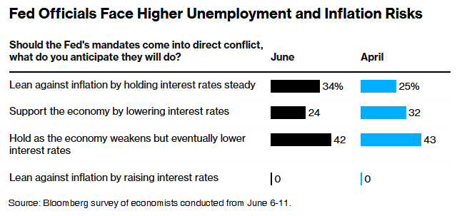 经济学家：美联储政策路径9月前难有明确方向  第2张