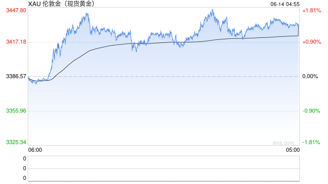 地缘扰动持续 国际金价连涨三日逼近前高  第2张 地缘扰动持续 国际金价连涨三日逼近前高  第2张